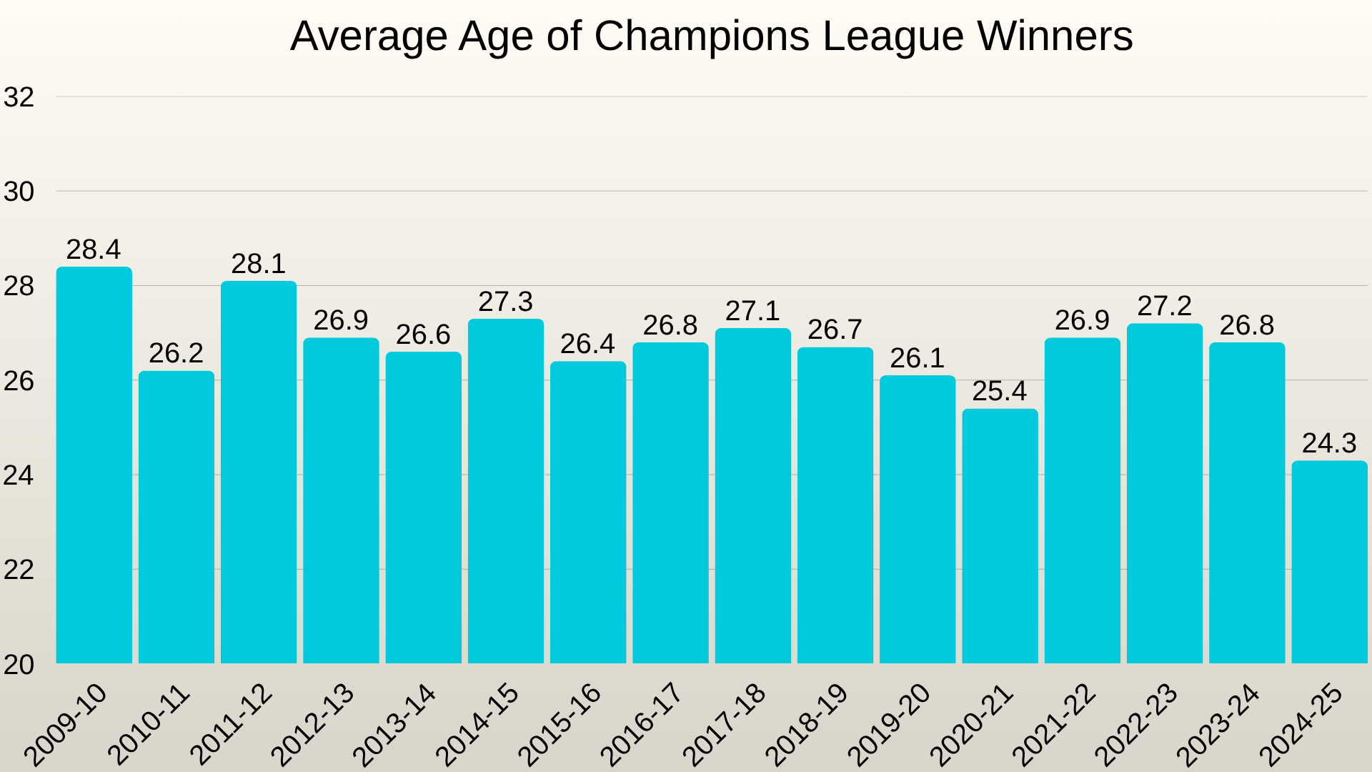 average age of champions league winners