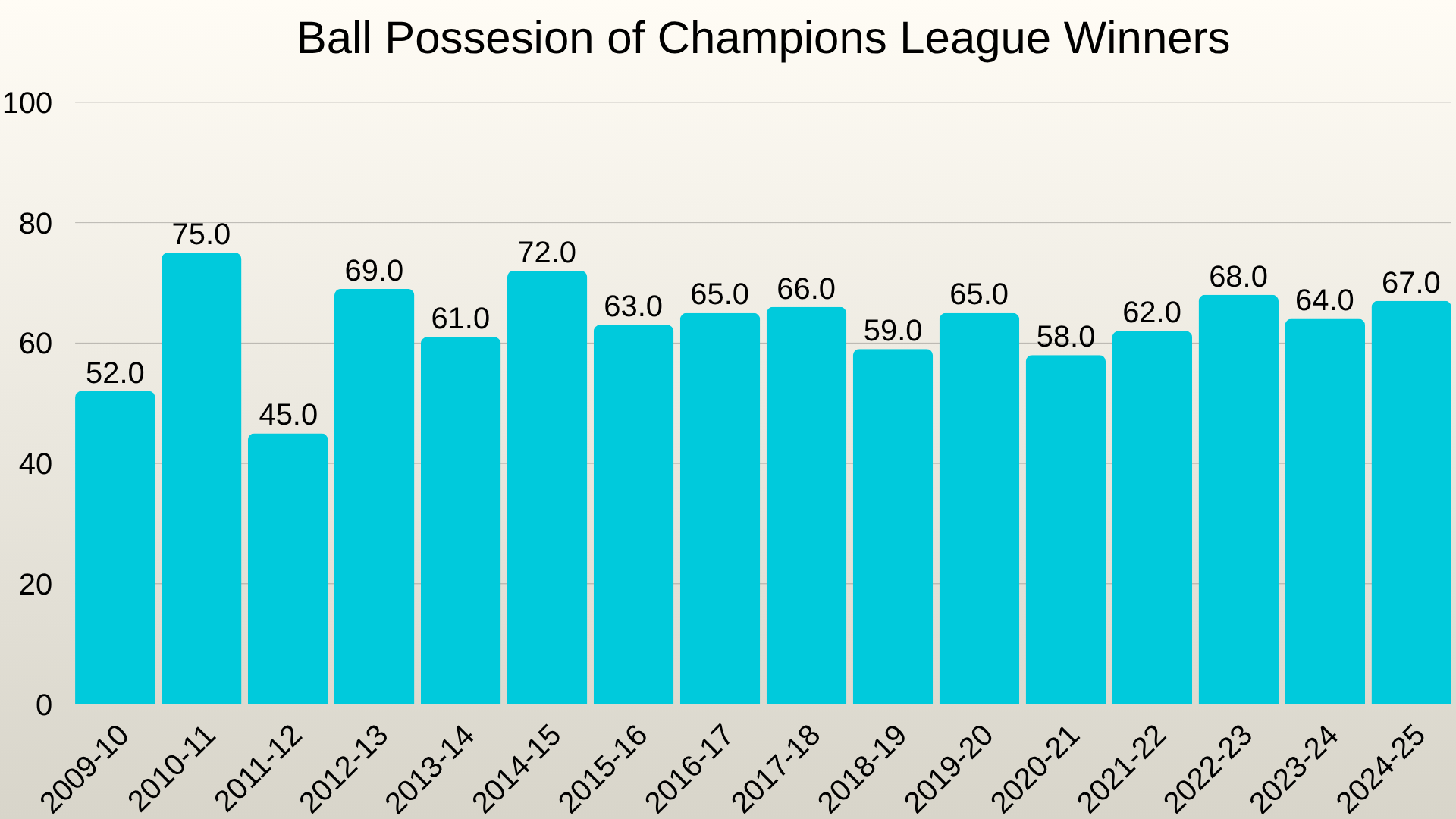 ball possesion of champions league winners