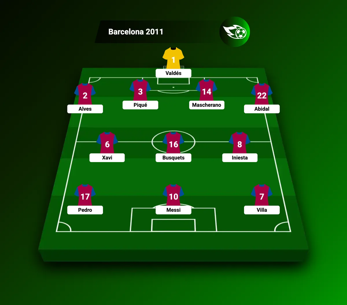 Guardiola'nın Barcelona'sının 2011 Şampiyonlar Ligi finali 4-3-3 kadrosu: orta sahada Xavi ile Iniesta, önde Messi