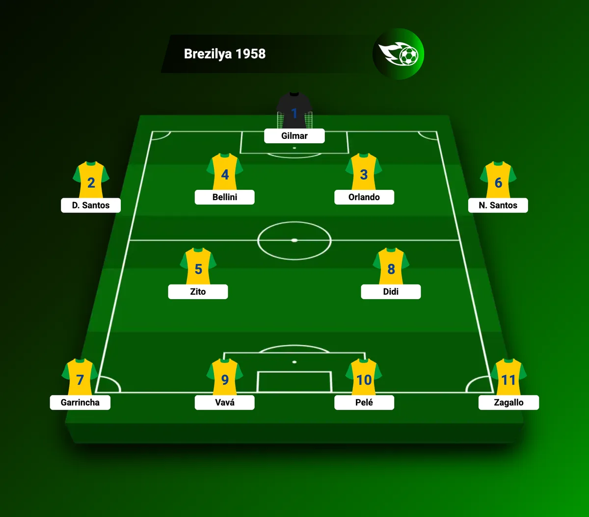 Brezilya'nın 1958 Dünya Kupası finalindeki 4-2-4 kadrosu: önde Pelé ile Garrincha