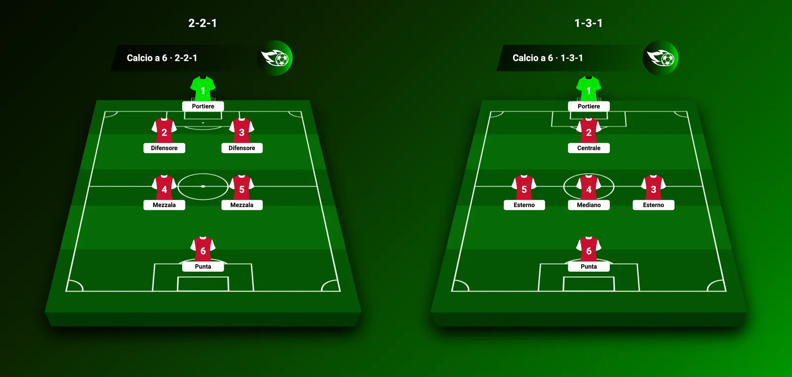 Calcio a 6: schemi 2-2-1 e 1-3-1 a confronto