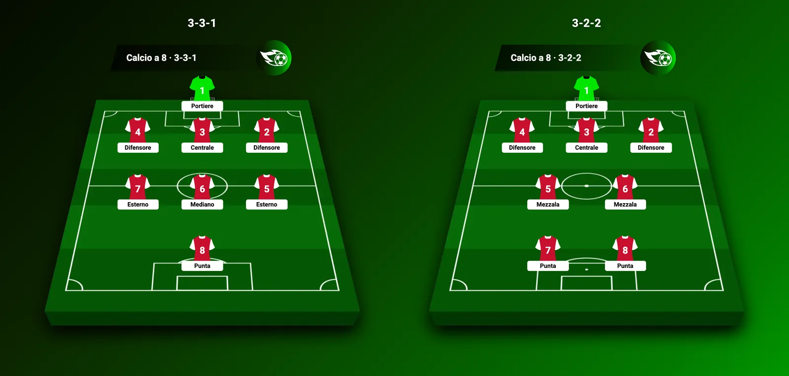 Calcio a 8: schemi 3-3-1 e 3-2-2 a confronto