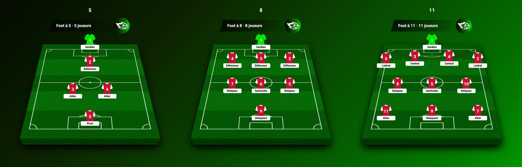 Compos de foot à 5, foot à 8 et foot à 11 côte à côte, avec les postes en français