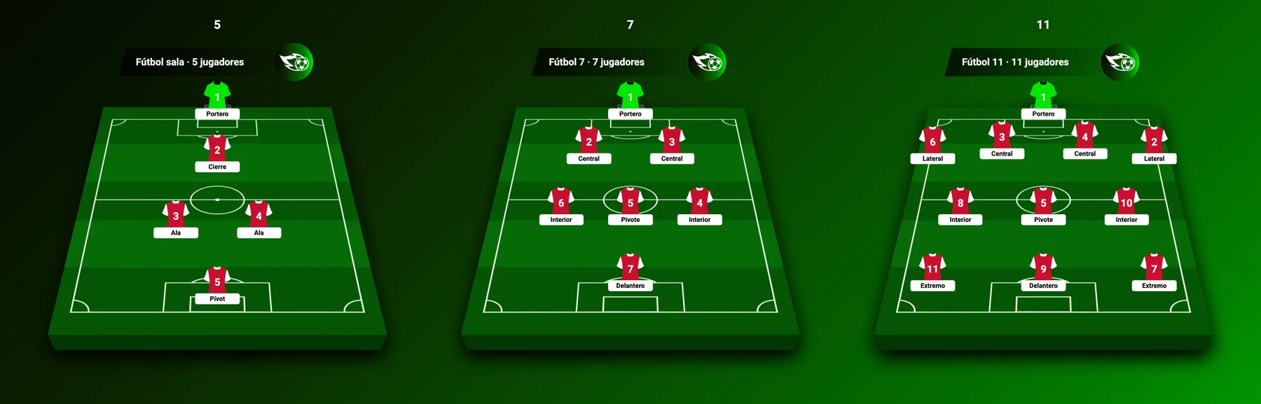 Alineaciones de fútbol sala con 5, fútbol 7 con 7 y fútbol 11 con 11 jugadores una al lado de la otra