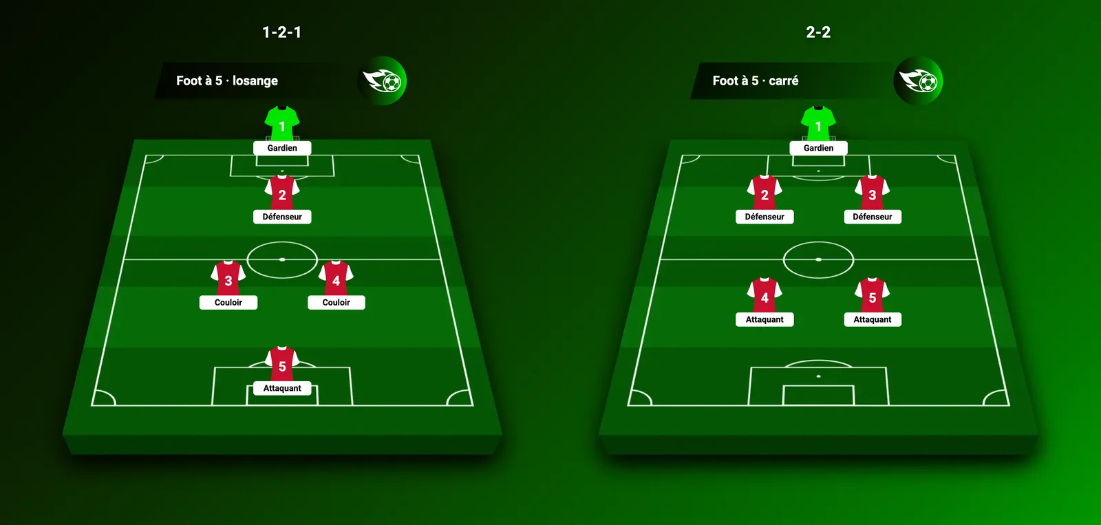 Les deux compos de foot à 5 côte à côte : le losange 1-2-1 et le carré 2-2