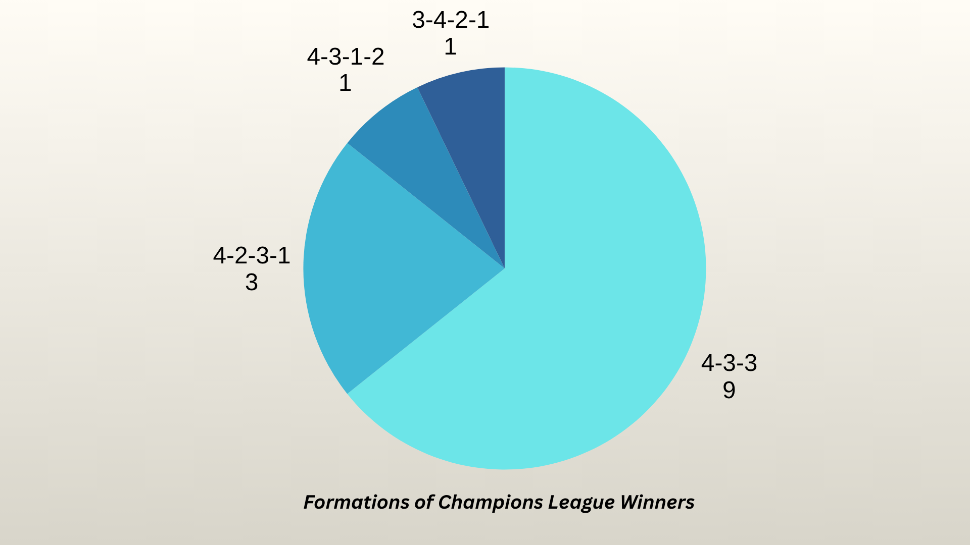 formations of champions league winners