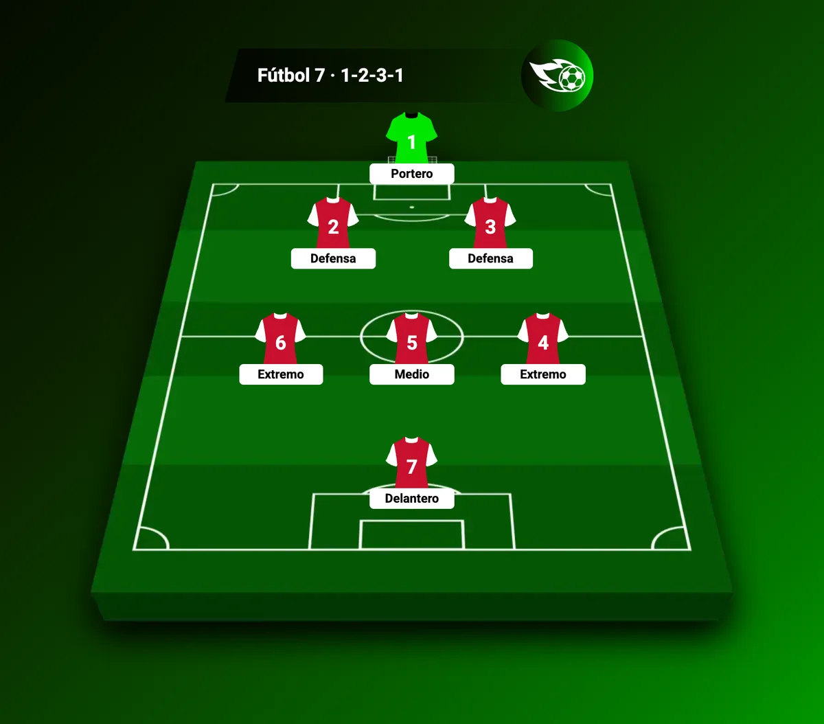 Formación 1-2-3-1 de fútbol 7 sobre un campo de Quick Lineup: dos defensas, tres centrocampistas y un delantero