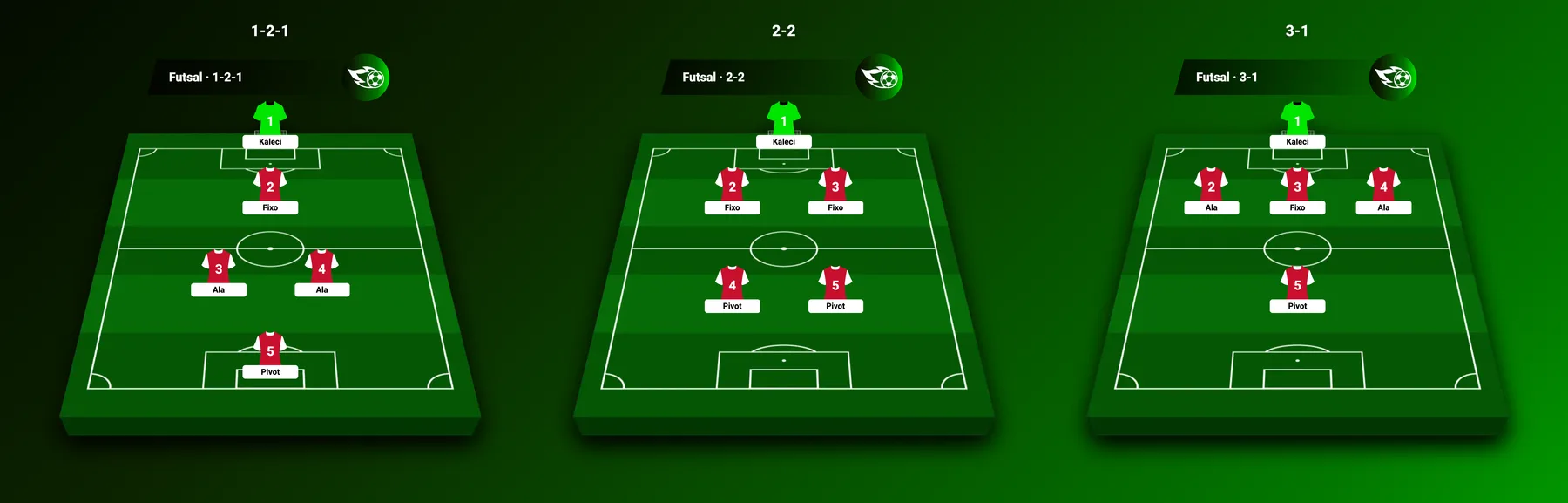 Futsalın üç temel dizilişi yan yana: 1-2-1 elmas, 2-2 kare ve savunmacı 3-1