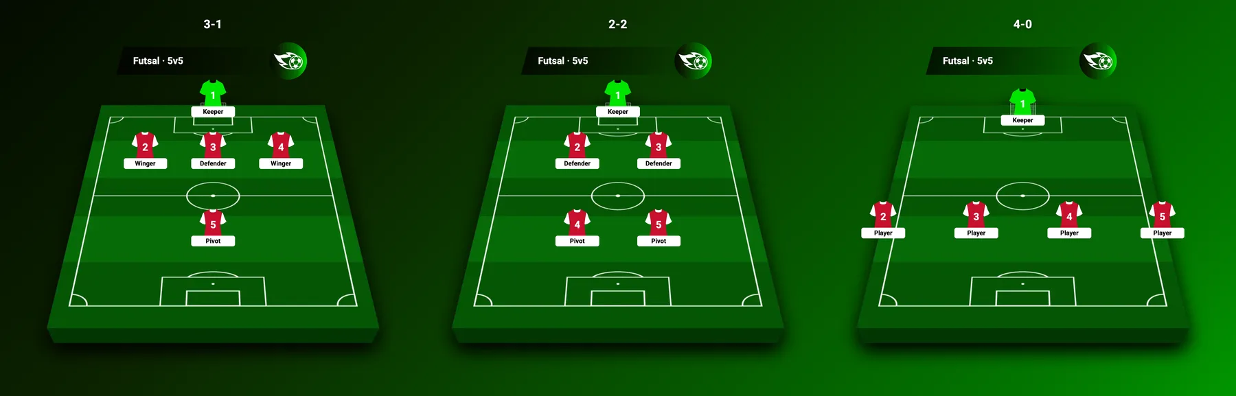 Three futsal formations side by side: 3-1, 2-2 and 4-0, with keeper, defender, winger and pivot labels
