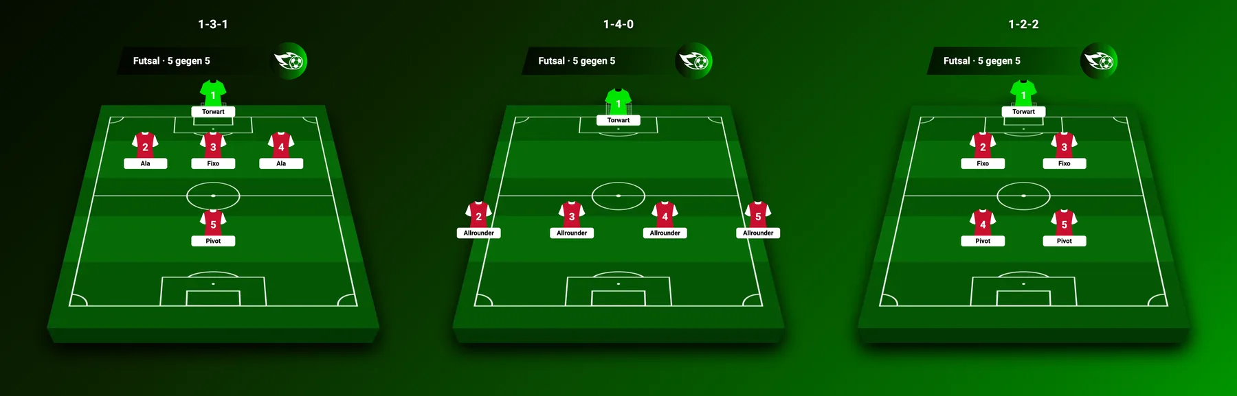 Drei Futsal-Grundordnungen nebeneinander: 1-3-1, 1-4-0 und 1-2-2 mit Torwart, Fixo, Ala und Pivot