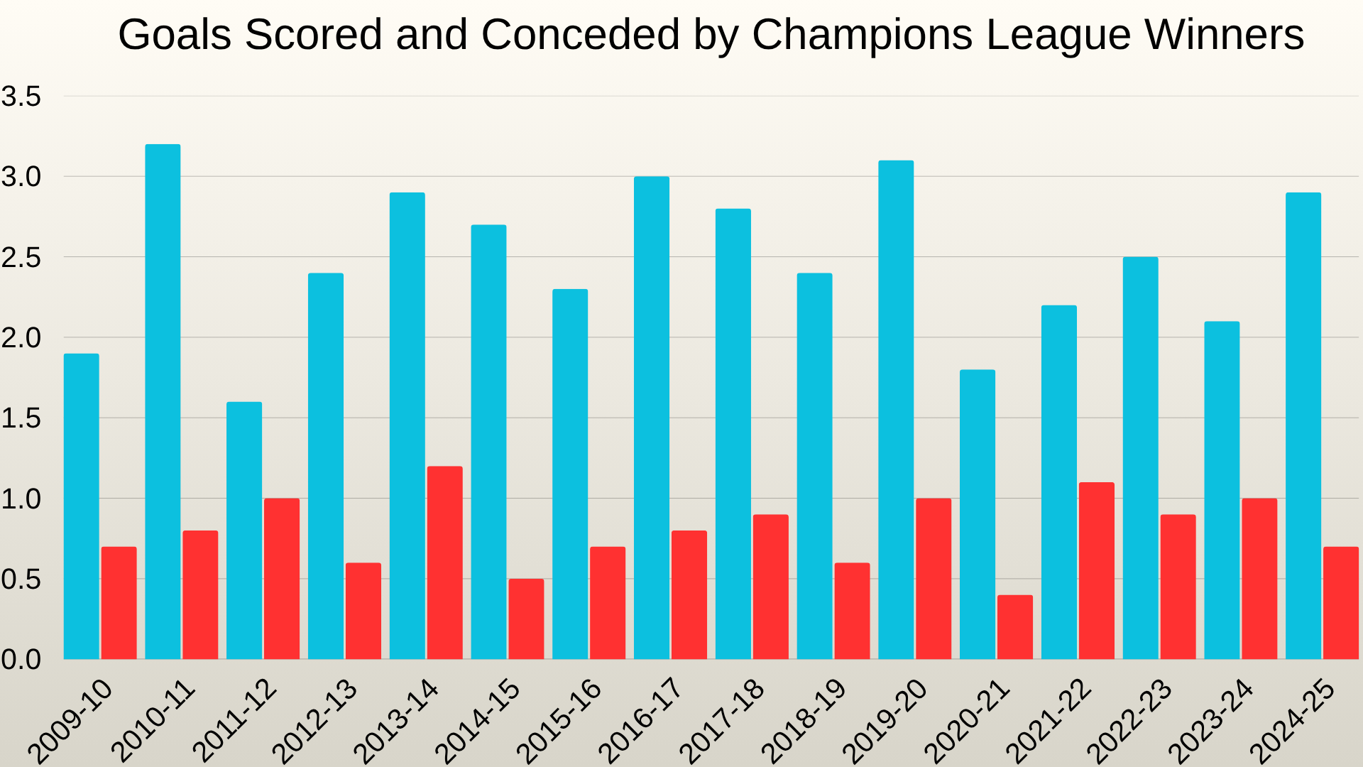 goals scored and conceded by champions league winners
