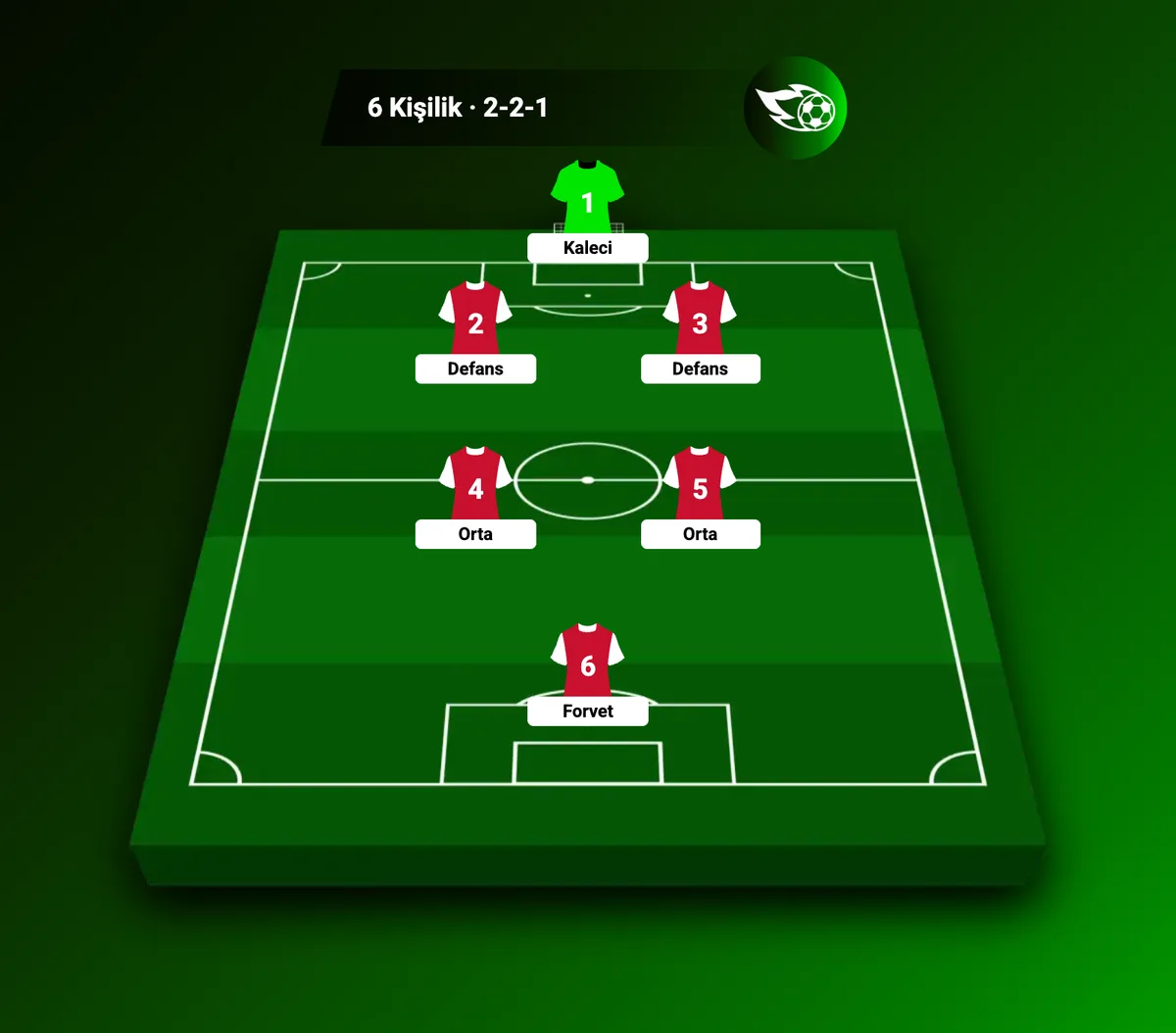 6 kişilik halı sahada 2-2-1 dizilişi: iki defans, iki orta saha, bir forvet