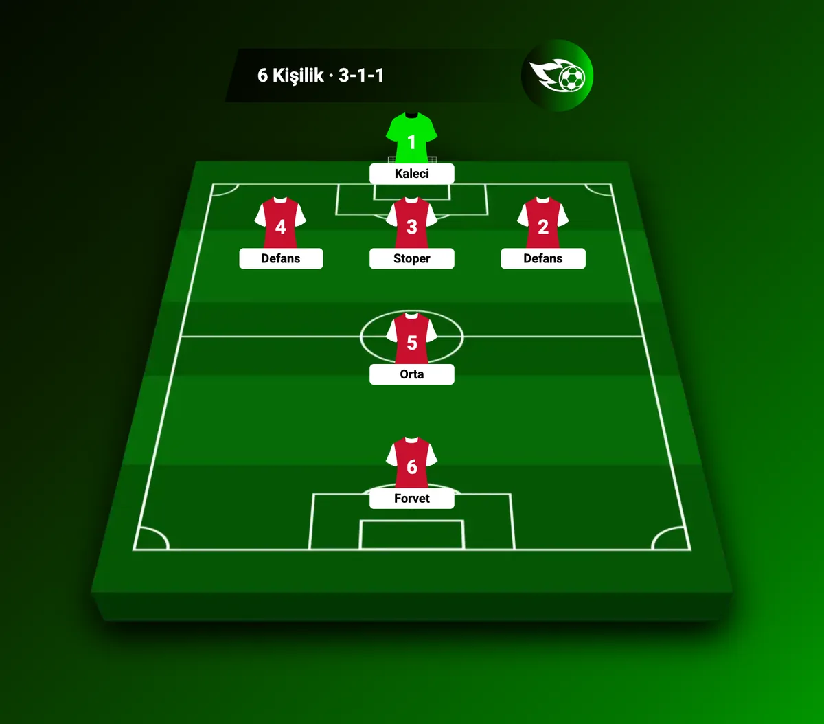 6 kişilik halı sahada 3-1-1 dizilişi: üç defans, bir orta saha, bir forvet