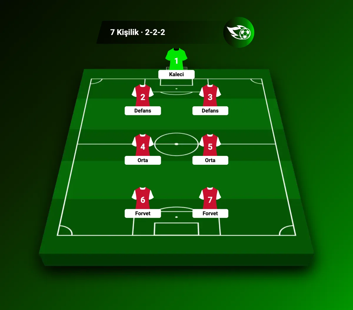 7 kişilik halı sahada 2-2-2 dizilişi: iki defans, iki orta saha, iki forvet