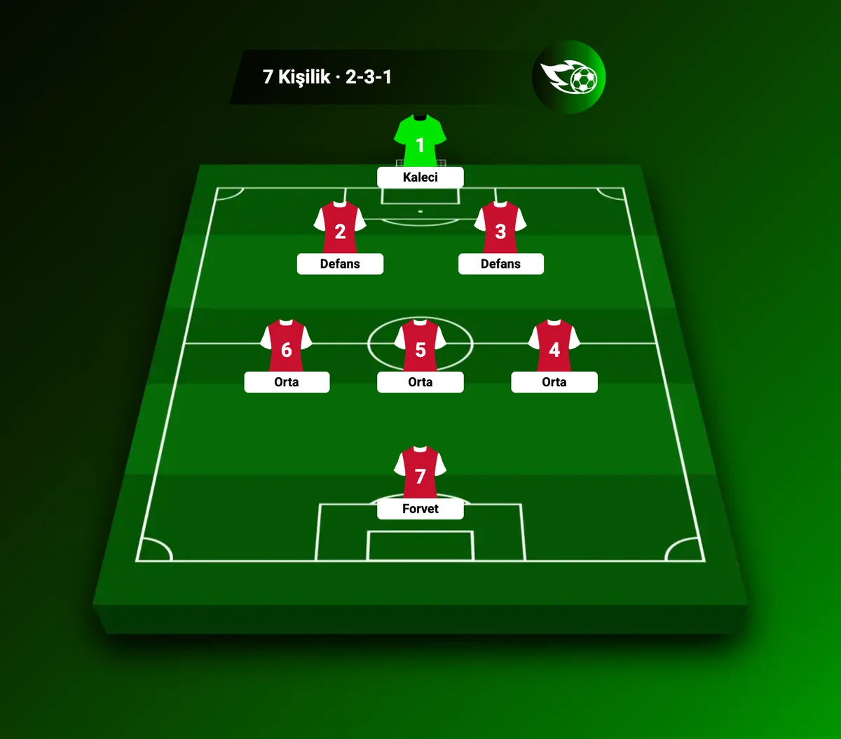 7 kişilik halı sahada 2-3-1 dizilişi: iki defans, üç orta saha, bir forvet