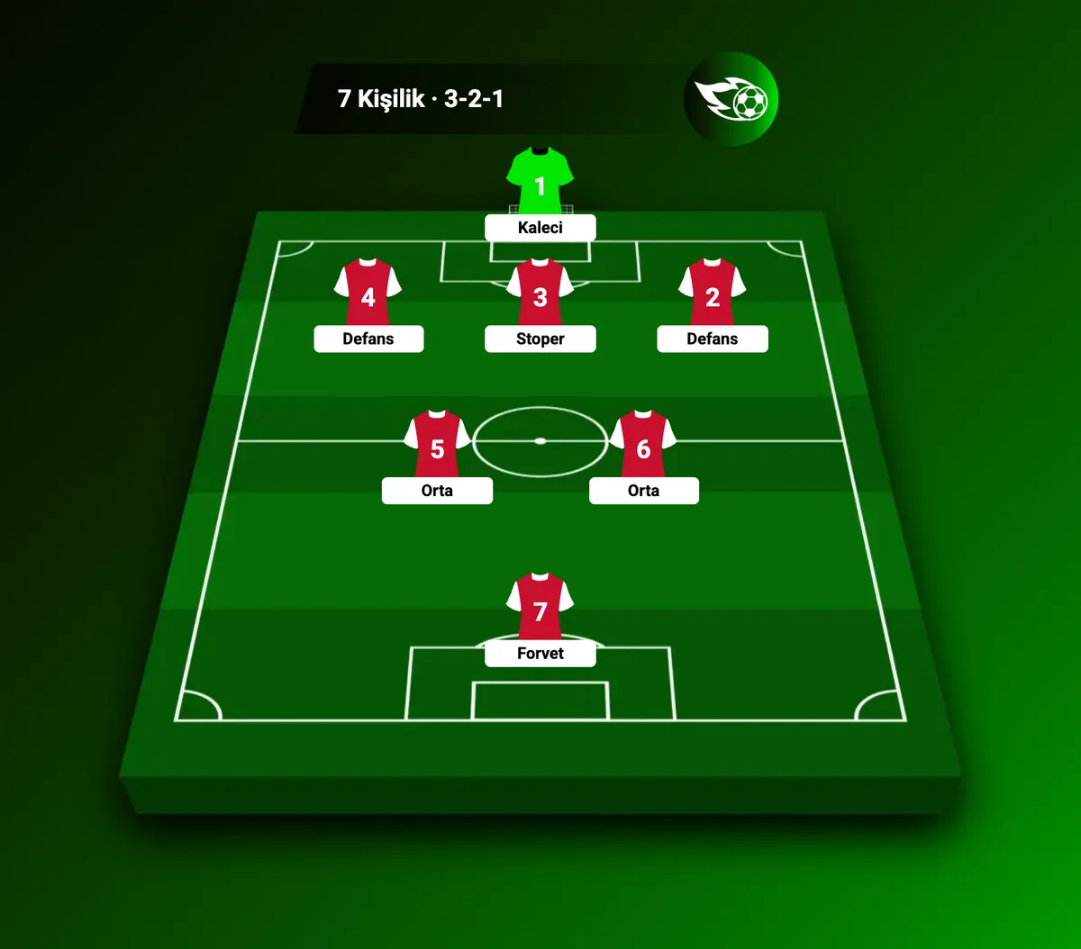 7 kişilik halı sahada 3-2-1 dizilişi: üç defans, iki orta saha, bir forvet