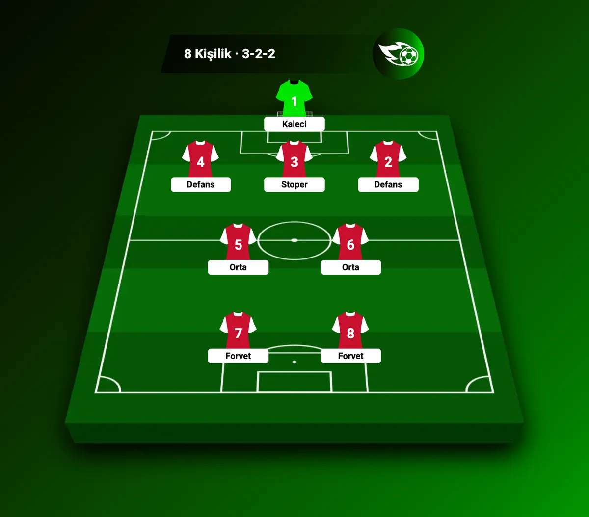 8 kişilik halı sahada 3-2-2 dizilişi: üç defans, iki orta saha, iki forvet