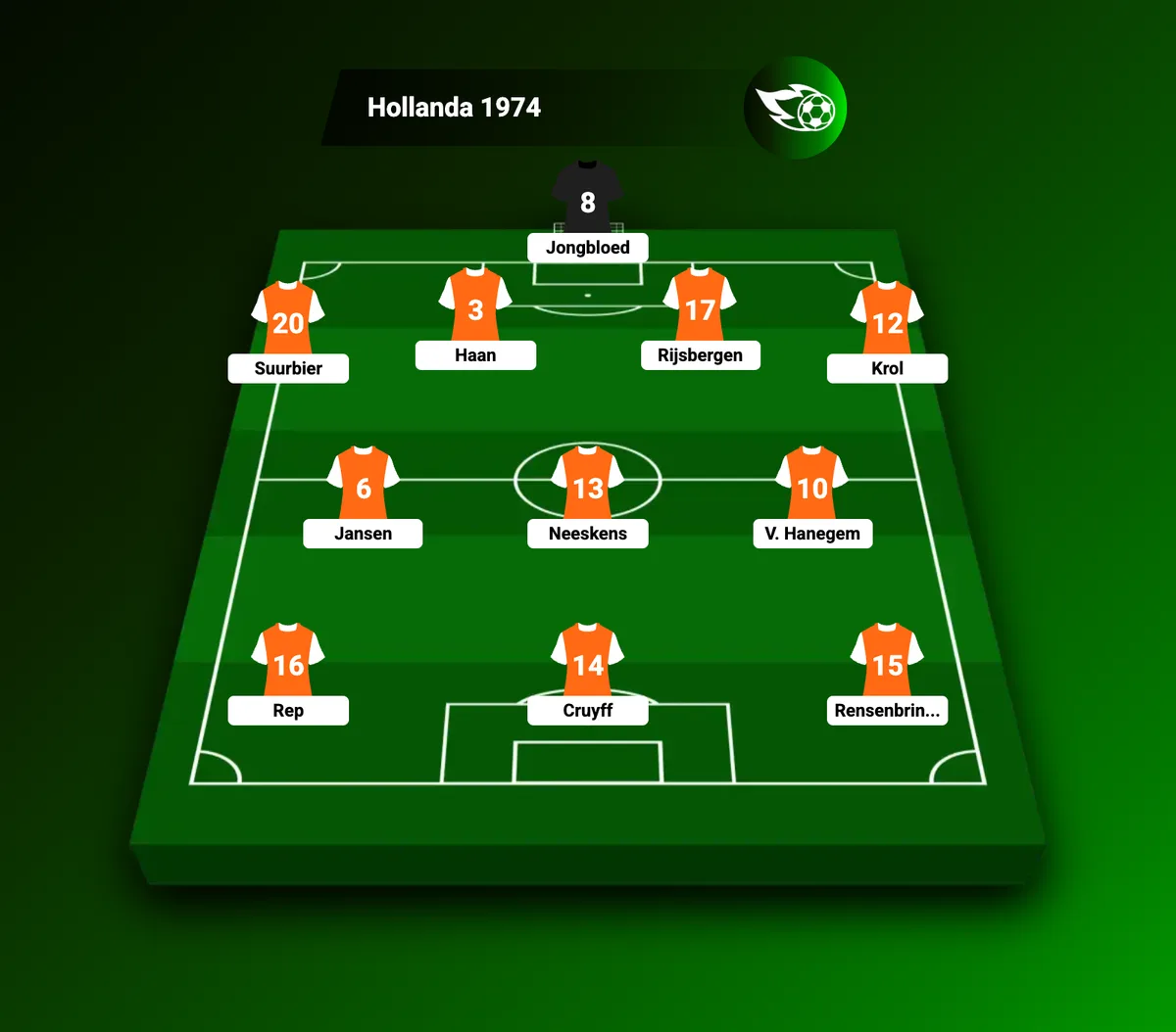 Hollanda'nın 1974 Dünya Kupası finalindeki 4-3-3 kadrosu: ortada Cruyff ile Neeskens
