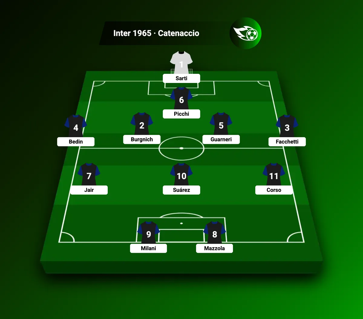 Helenio Herrera'nın Inter'inde catenaccio: Picchi libero olarak savunmanın arkasında