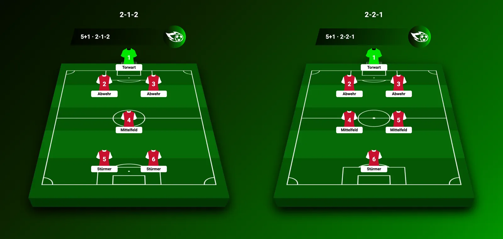 Kleinfeld 5+1: das ausgewogene 2-1-2 und das defensive 2-2-1 nebeneinander