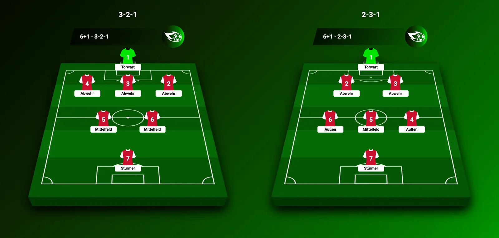 Kleinfeld 6+1: das 3-2-1 mit Dreierkette und das 2-3-1 mit Mittelfeldüberzahl