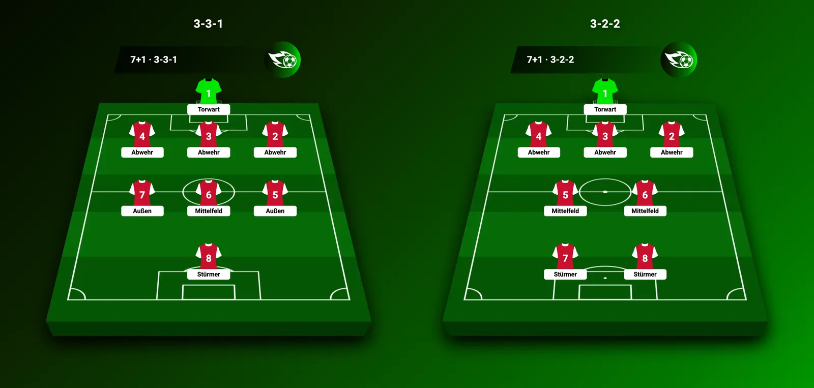 Kleinfeld 7+1: das 3-3-1 und das offensivere 3-2-2 im direkten Vergleich