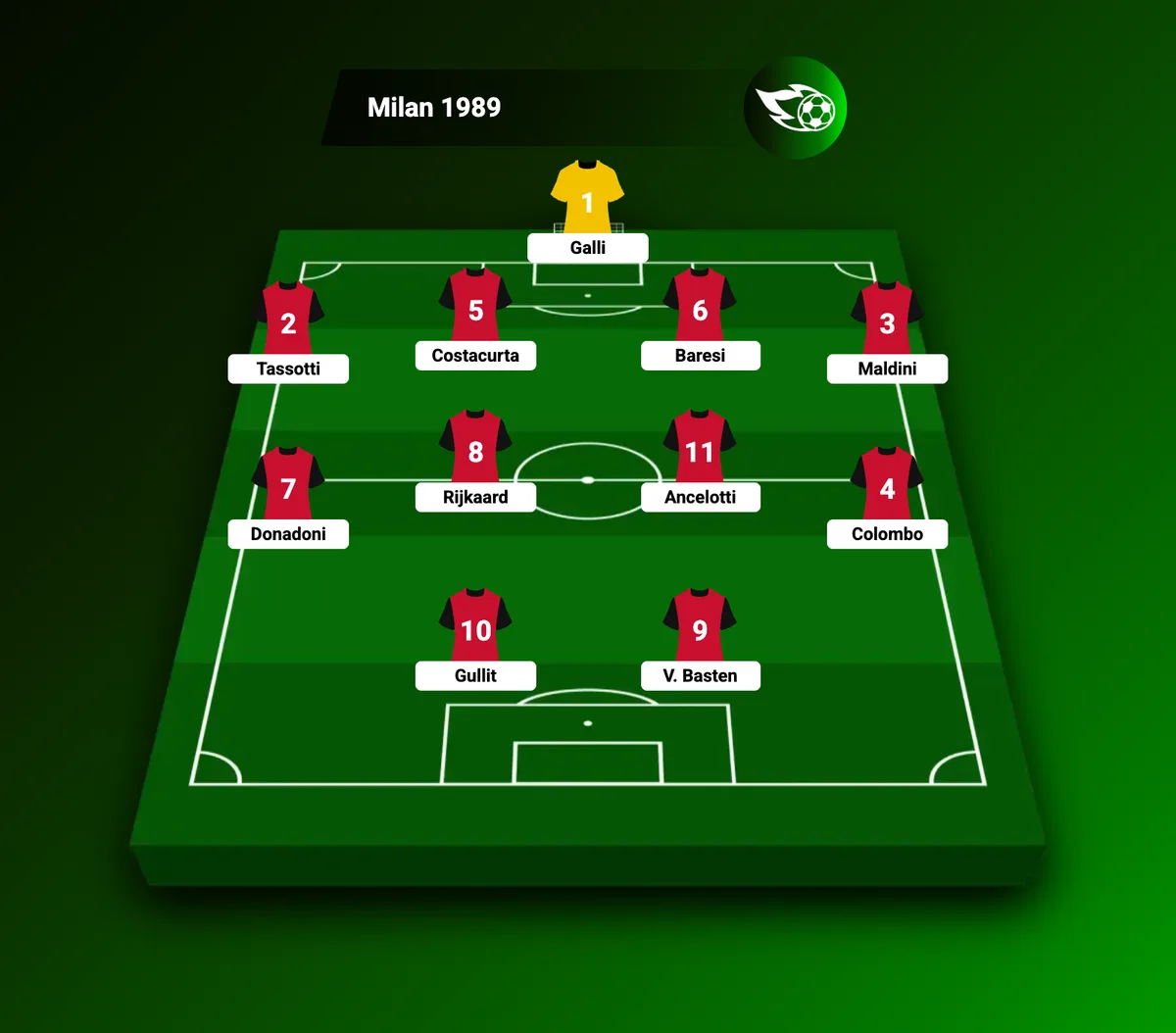 Arrigo Sacchi'nin Milan'ının 4-4-2 kadrosu: arkada Baresi, önde Van Basten