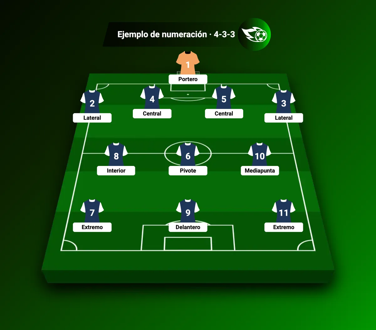 Alineación 4-3-3 con los puestos y los números del 1 al 11: portero, laterales, centrales, pivote, interior, mediapunta, extremos y delantero