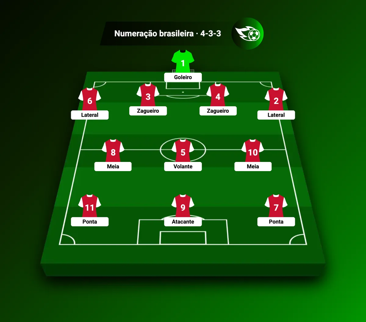 Posições do futebol em um 4-3-3 com a numeração brasileira de 1 a 11