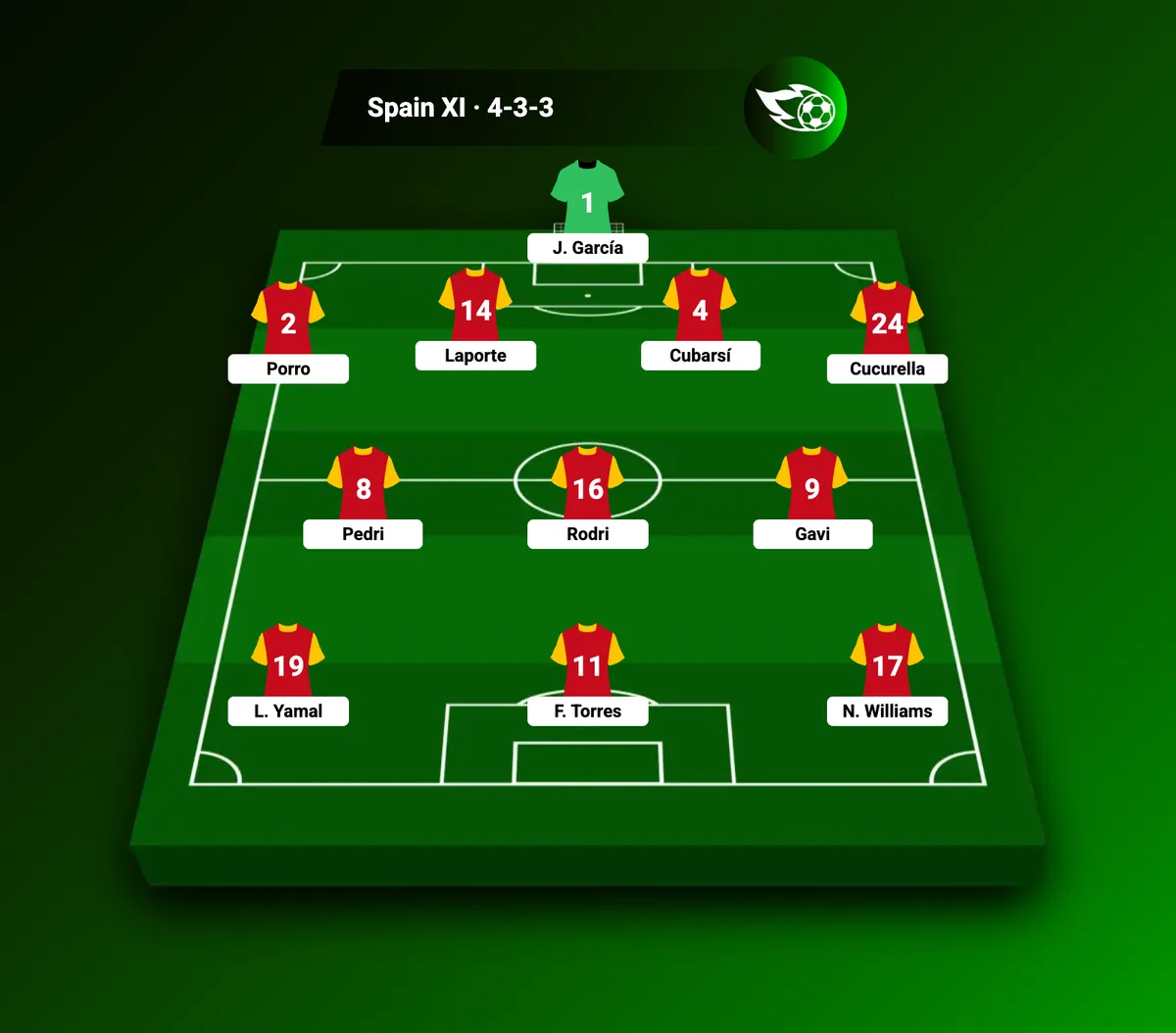 The example Spain XI laid out in a 4-3-3 on a Quick Lineup pitch: Rodri holding, Pedri and Gavi as interiors, Lamine Yamal and Nico Williams wide