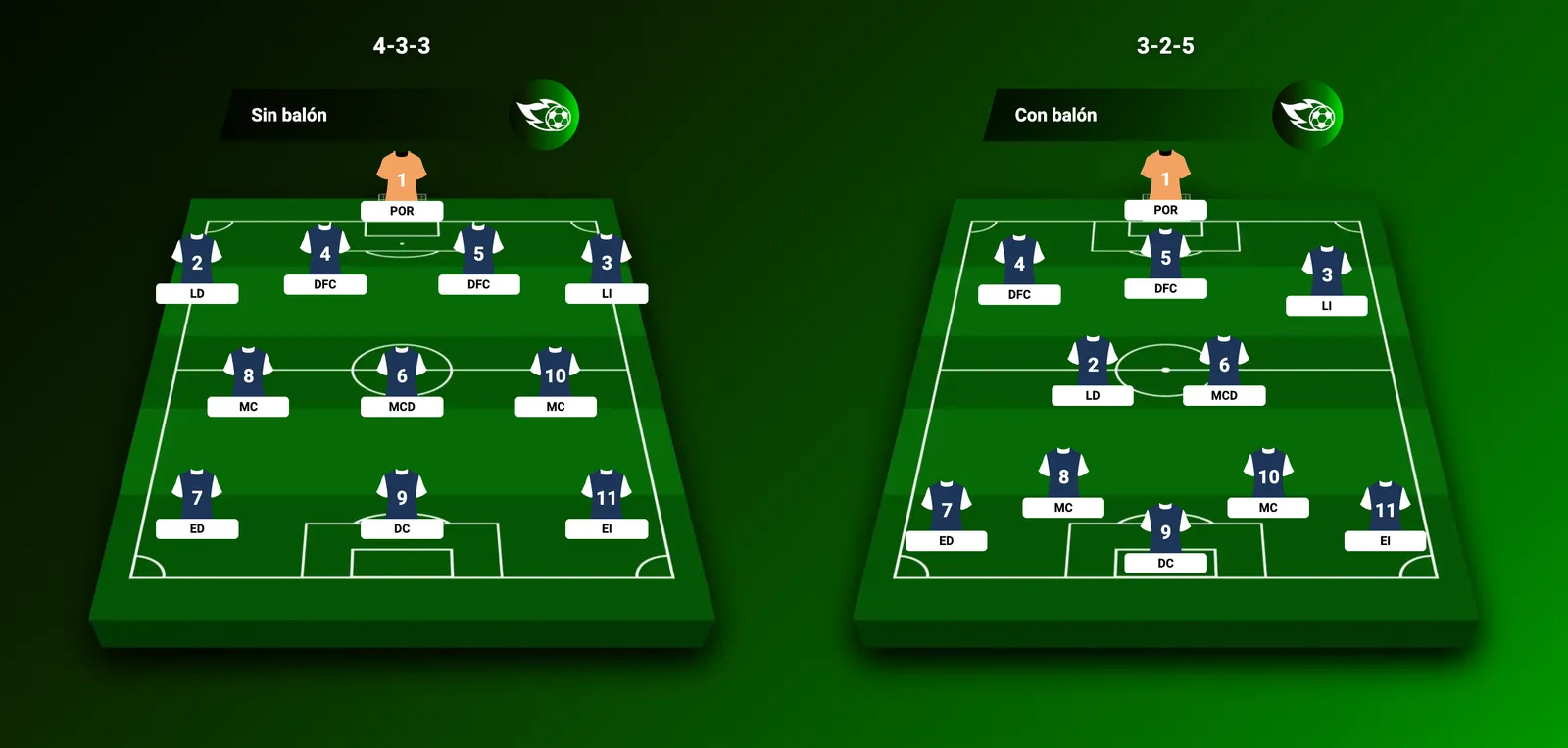 Los mismos once jugadores: 4-3-3 sin balón y 3-2-5 con balón