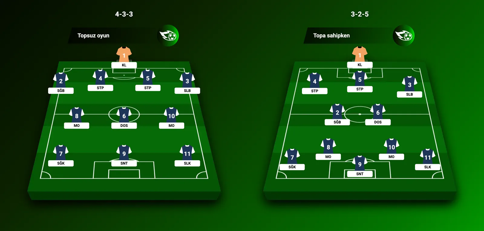 Aynı on bir oyuncu: topsuzken 4-3-3, topa sahipken 3-2-5