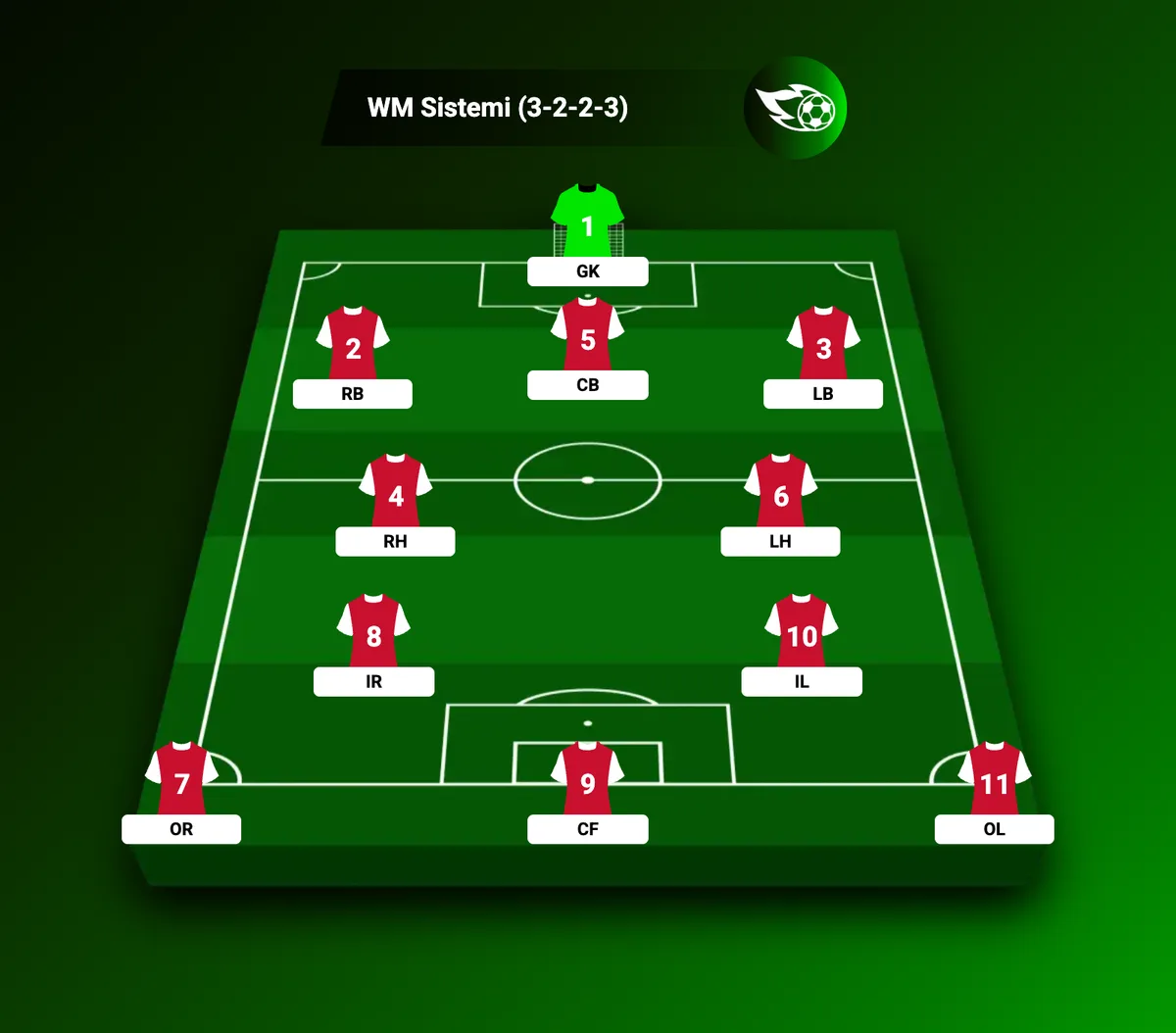 WM sisteminin (3-2-2-3) Quick Lineup saha grafiği: üç bek, iki haf, iki iç forvet, üç forvet